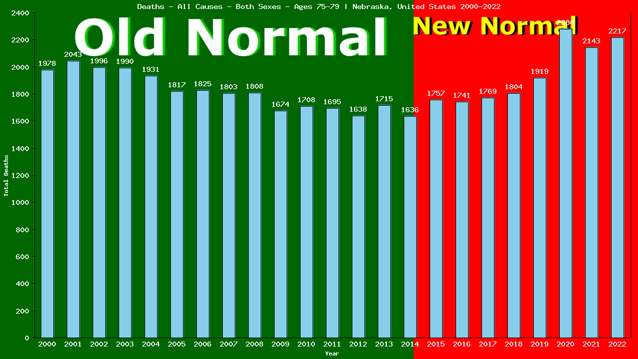 Graph showing Deaths - All Causes - Elderly Men And Women - Aged 75-79 | Nebraska, United-states